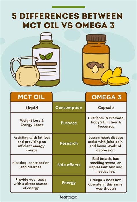 omega 3 vs mct oil